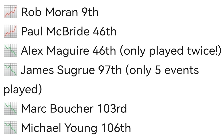 📊 #IrishOnTour ☘️🇮🇪☘️

<a href="/alpstourgolf/">AlpsTourGolf</a> OoM

🇮🇪 <a href="/robmoran53/">Robert Moran</a> leading Irishman having moved into the top 10
📃 3 events left
📊Top 50 make the Alps Tour Grand Final
⬆️ Top 5 win promotion to @Challenge_Tour

#RaisingGolfStars #RisingGolfStars #2024AlpsTourSeason