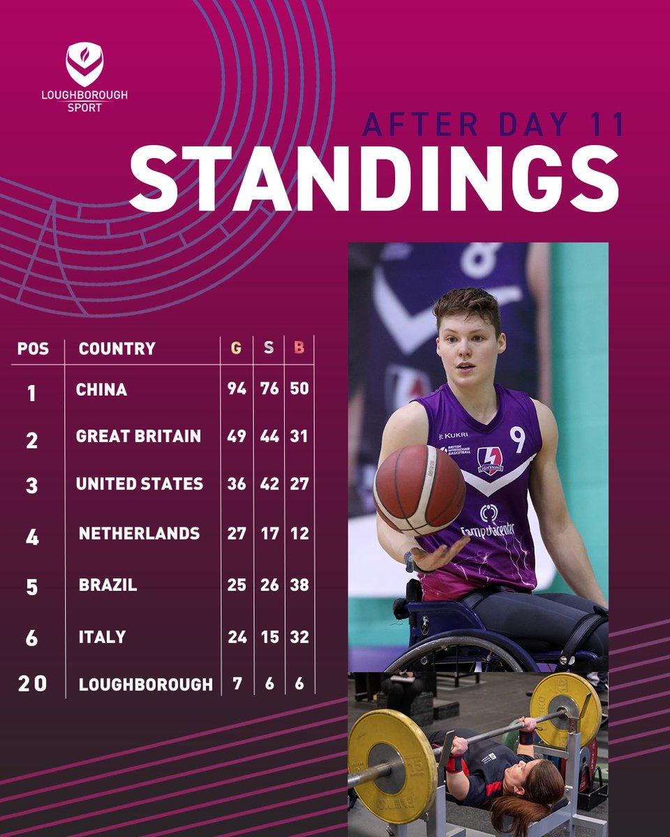 That's a wrap on what has been an incredible 11 days in Paris.

A staggering 19 medals were won by Loughborough-linked athletes, placing us 20th overall in the medal table 🤩💜

#Lboro2Paris

Read your final daily round-up here 👇 lboro.ac.uk/sport/athletes…