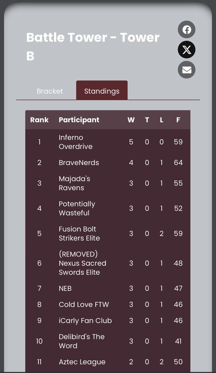 NorbsyF🚗Work🔜🛏️ (@norbsyf) on Twitter photo We won!! So proud of every member of <a href="/InfernoOvrdrive/">Inferno Overdrive</a>. As Captain @CapitalyzeTTV always says, this team has GRIT! We won!! So proud of every member of <a href="/InfernoOvrdrive/">Inferno Overdrive</a>. As Captain @CapitalyzeTTV always says, this team has GRIT!