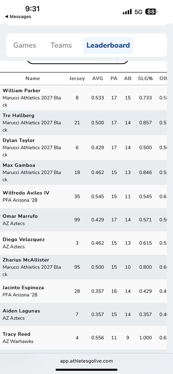 Joseph Ponce (@coach_ponce) on Twitter photo Great seeing our 2027 <a href="/AZ_Athletics/">Marucci Athletics Baseball</a> do well and finish runner-up in ProspectWire last weekend. Four of the top 7 velos were Marucci guys! <a href="/wondrboy31/">Tom Priestley</a>
2028 Black goes 2-1 this weekend in SWWBC. <a href="/Maxg_18/">Max Gamboa</a> (1 2B, 2 3B, 2 RBI), John Plemons (3 hits, 2 RBIs) and Bryce Hallock (2B, Great seeing our 2027 <a href="/AZ_Athletics/">Marucci Athletics Baseball</a> do well and finish runner-up in ProspectWire last weekend. Four of the top 7 velos were Marucci guys! <a href="/wondrboy31/">Tom Priestley</a>
2028 Black goes 2-1 this weekend in SWWBC. <a href="/Maxg_18/">Max Gamboa</a> (1 2B, 2 3B, 2 RBI), John Plemons (3 hits, 2 RBIs) and Bryce Hallock (2B,