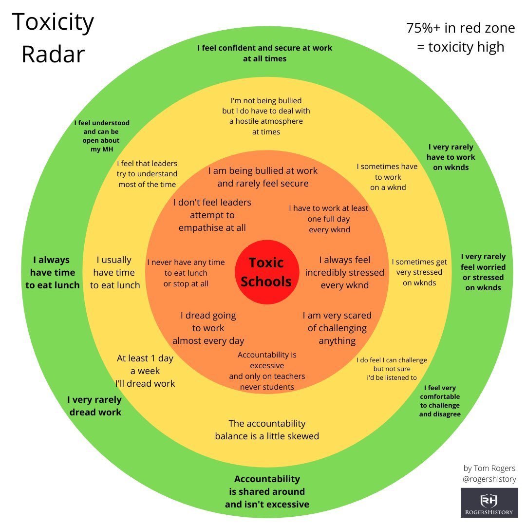 A lot of teachers stuck in toxic schools.   

We need:   

1. Publication of retention data spanning 5 years
2. Anonymised exit interviews available to job applicants
3. Forget OFSTED - secret supply teachers
4. More open conversations about toxic schools

What is a toxic school?