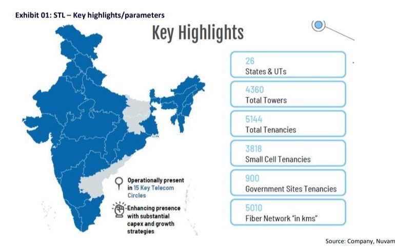 shareanalystTel's tweet image. 📍 Did you know STL operates in 26 states? From metros to remote areas, STL&apos;s towers and optic fiber networks support India&apos;s booming mobile data consumption! 🌐 #NationwideNetwork #TelecomConnectivity