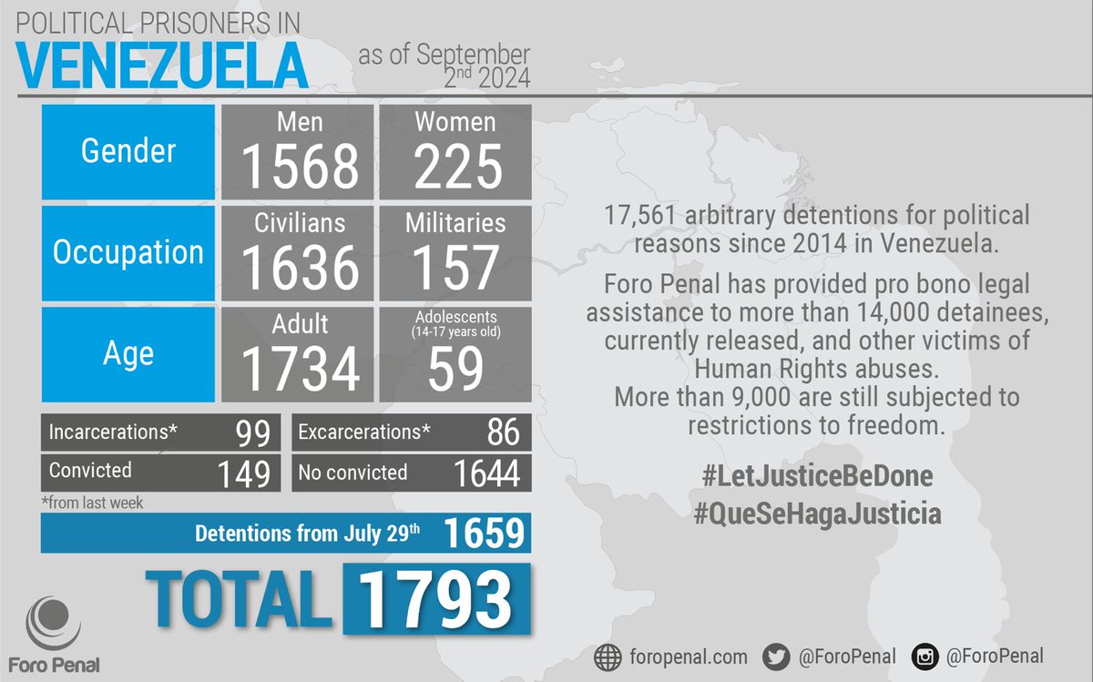 ForoPenalENG's tweet image. Political Prisoners in #Venezuela as of Sept 2nd, 2024
Report by @ForoPenal
There is a Total of 1793 #PoliticalPrisoners
This information is published on a regular basis and it is sent to @Almagro_OEA2015 and @UNHumanRights to be verified and certified
#infographic #figures