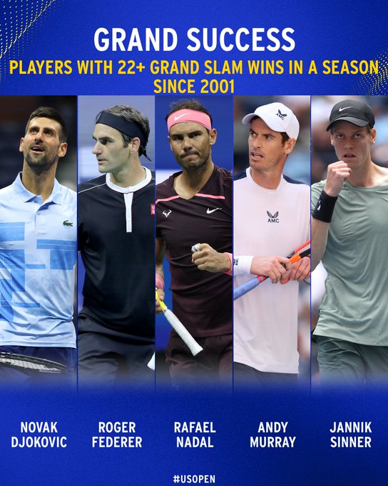 Players with 22+ Grand Slam wins in a season since 2001. Novak Djokovic, Roger Federer, Rafael Nadal, Andy Murray, Jannik Sinner