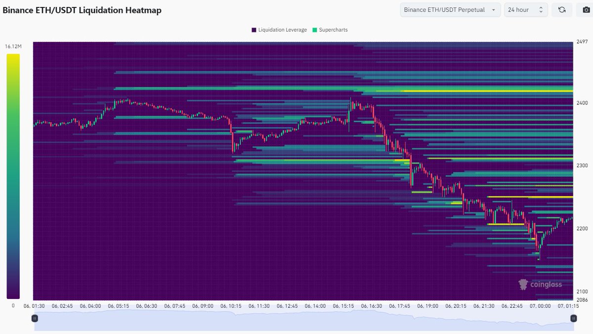 Son düşüşle #Ethereum likidasyon haritasının görünümü grafiktedir. Üstte bir hayli likidite birikmiş oldu. #ETHUSDT #kriptopara #altcoin $ETH