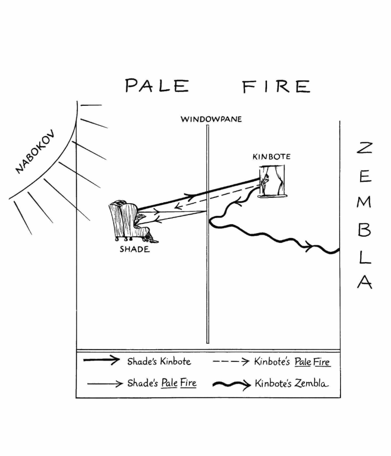 biblioklept's tweet photo. diagram from Andrew Fields' essay on Pale Fire in the Winter 1967 issue of Tri-Quarterly. https://t.co/N4I4jgy2A4