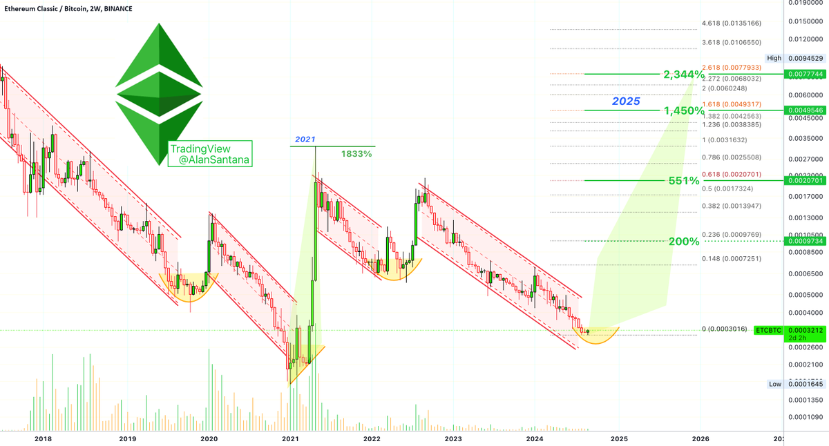 best_analysts's tweet photo. 📈 LONG: #ETCBTC | $ETC | 2W
Ethereum Classic (ETCBTC) is expected to experience a strong bullish trend in 2025 after a period of accumulation, influenced by market conditions and geopolitical factors.
👉 Trade ETC now: https://t.co/YIm4LOmeGq https://t.co/MIheV9hUaO