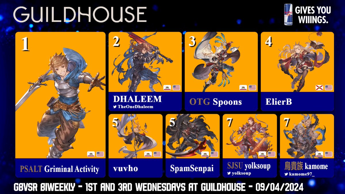 guildhouseSJ's tweet photo. Congrats to our first GBVSR biweekly Top 8!

🥇Griminal Activity
🥈@TheOneDhaleem 
🥉Spoons
ElierB
vuvho
SpamSenpai
@yolksoup 
@kamome97_ 

Thanks to @ST_Vermillion for hosting!

Our next biweekly is 09/18 - see you there https://t.co/UZk7Q02uli