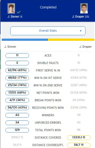 Frank201410's tweet photo. #tennis #USOpen2024 #USOpen #Jannik #Sinner #SinnerDraper
Quel sorriso ritrovato di Jannik è più bello del colpo conclusivo. Quell'abbraccio finale caloroso, lunghissimo, consolando l'avversario-amico Jack #Draper, è stato più emozionante di quei recuperi talvolta impossibili. https://t.co/wN08RkD4J4