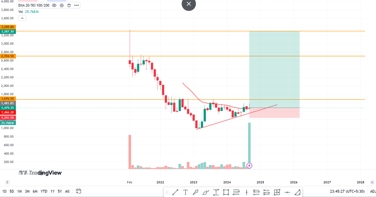 mk_manjhi81's tweet photo. Fundamentally strong company trading at bottom.
Huge volume. π²
3X target expected.ππ
Aiming for 50 retweet & 50 like to reveal the stock name.ππ
#stockmarketcrash #StockMarket #niftycrash #BankNiftyOptions #sensex #expiry #ireda #sensex #dowjones #NASDAQ https://t.co/cIegUNpkud