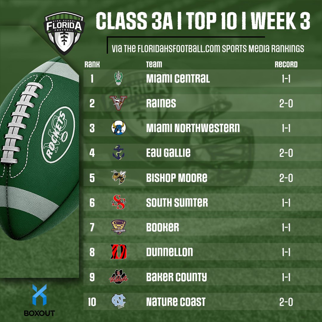 FloridaHSFootball.com (@flahsfootball) on Twitter photo CLASS 3A - TOP 10 - WEEK 3
via <a href="/FlaHSFootball/">FloridaHSFootball.com</a> Sports Media Weekly Rankings
1. <a href="/Roc__Nation/">Roc Boys</a>
2. <a href="/rainesfootball/">Raines High School Football</a>
3. <a href="/mnw_fb/">Miami Northwestern_FB</a>
4. <a href="/EGCommodores/">EauGallieHighSchool</a>
5. <a href="/HornetFB_1MOORE/">BMC Football</a>
6. <a href="/SouthSumterFB/">South Sumter Football</a>
7. <a href="/TornadoFB941/">BookerFB941</a>
8. <a href="/DunnellonFTBL/">Dunnellon High School Football</a>
9. <a href="/BCWildcatsFB/">Baker County Boosters</a>
10. <a href="/NatureCoastFB/">Nature Coast Tech Football 🦈🏈</a>
FULL RANKINGS: CLASS 3A - TOP 10 - WEEK 3
via <a href="/FlaHSFootball/">FloridaHSFootball.com</a> Sports Media Weekly Rankings
1. <a href="/Roc__Nation/">Roc Boys</a>
2. <a href="/rainesfootball/">Raines High School Football</a>
3. <a href="/mnw_fb/">Miami Northwestern_FB</a>
4. <a href="/EGCommodores/">EauGallieHighSchool</a>
5. <a href="/HornetFB_1MOORE/">BMC Football</a>
6. <a href="/SouthSumterFB/">South Sumter Football</a>
7. <a href="/TornadoFB941/">BookerFB941</a>
8. <a href="/DunnellonFTBL/">Dunnellon High School Football</a>
9. <a href="/BCWildcatsFB/">Baker County Boosters</a>
10. <a href="/NatureCoastFB/">Nature Coast Tech Football 🦈🏈</a>
FULL RANKINGS: