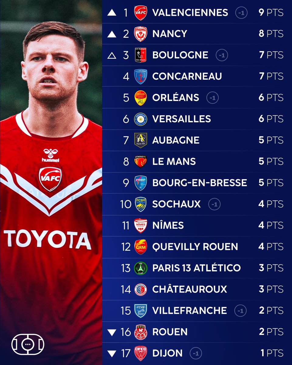 VibesFoot's tweet photo. 🔴 Le CLASSEMENT de National après la 4ème journée ! 🇫🇷

Le @VAFC est leader avec un match en moins ! ❤️🤍