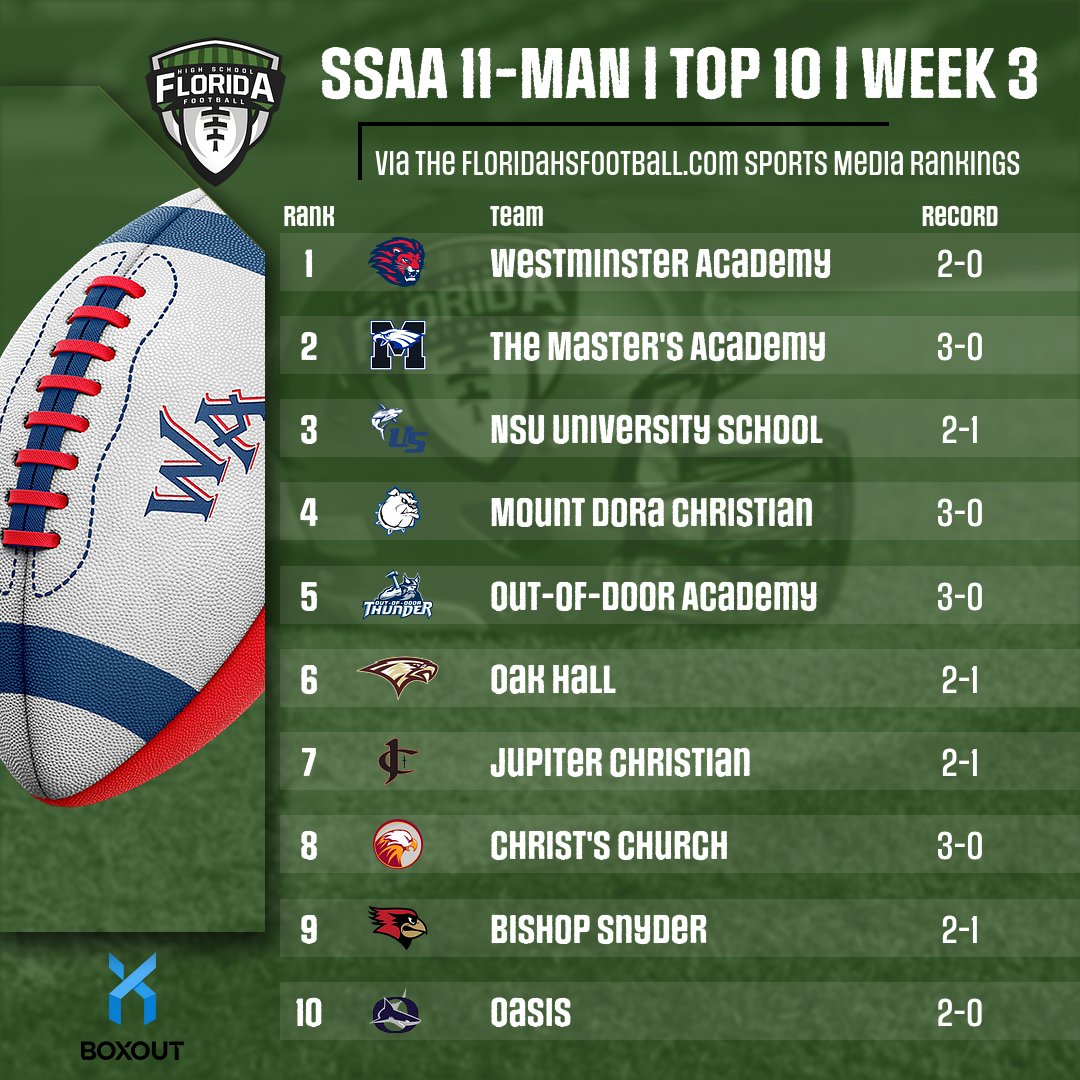 FloridaHSFootball.com (@flahsfootball) on Twitter photo .<a href="/SSAAFootball/">SSAA Football</a> 11-MAN - TOP 10 - WEEK 3
via <a href="/FlaHSFootball/">FloridaHSFootball.com</a> Sports Media Weekly Rankings
1. <a href="/WALionsFB/">Westminster Academy Football</a>
2. <a href="/TMAathletics/">TMA Athletics</a>
3. <a href="/uschoolfootball/">University School Sharks Football</a>
4. <a href="/MDCAFB/">MDCA Football 🐶🏈</a>
5. <a href="/ODAfootball/">Out-of-Door Football</a>
6. <a href="/OakHallSchool/">Oak Hall School</a>
7. <a href="/JCSEaglesFB/">JCS Football</a>
8. <a href="/CCA_FootballJax/">CCA_FootballJax</a>
9. <a href="/BJS_Football22/">Bishop Snyder Football</a>
10. <a href="/SharksOasisFB/">Oasis Sharks Football</a>
FULL .<a href="/SSAAFootball/">SSAA Football</a> 11-MAN - TOP 10 - WEEK 3
via <a href="/FlaHSFootball/">FloridaHSFootball.com</a> Sports Media Weekly Rankings
1. <a href="/WALionsFB/">Westminster Academy Football</a>
2. <a href="/TMAathletics/">TMA Athletics</a>
3. <a href="/uschoolfootball/">University School Sharks Football</a>
4. <a href="/MDCAFB/">MDCA Football 🐶🏈</a>
5. <a href="/ODAfootball/">Out-of-Door Football</a>
6. <a href="/OakHallSchool/">Oak Hall School</a>
7. <a href="/JCSEaglesFB/">JCS Football</a>
8. <a href="/CCA_FootballJax/">CCA_FootballJax</a>
9. <a href="/BJS_Football22/">Bishop Snyder Football</a>
10. <a href="/SharksOasisFB/">Oasis Sharks Football</a>
FULL