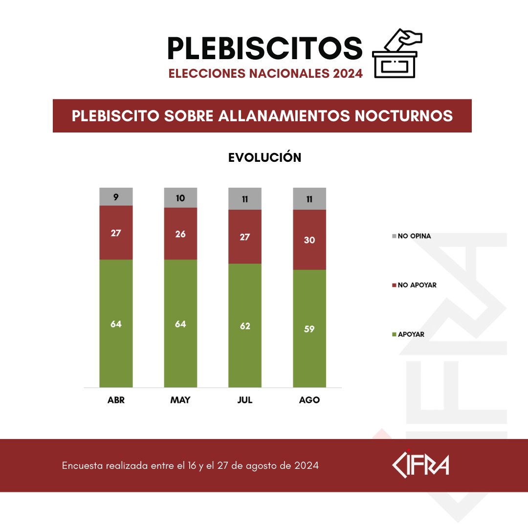 Junto con las elecciones nacionales se plebiscitará una reforma de la  constitución para permitir allanamientos nocturnos y otra para realizar  varias reformas al sistema de seguridad social

Nota completa -> cifra.com.uy/intencion-de-v…
