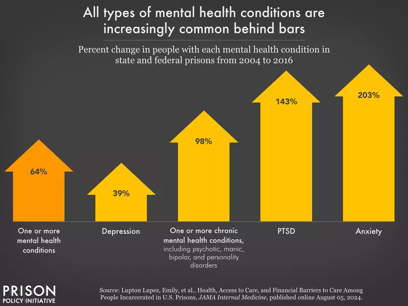 The US is facing a mental health crisis – both inside &amp; outside of the carceral system. For those behind bars, all types of mental health conditions are increasingly common.

Prisons are traumatic &amp; are not made to–or able to–give the necessary care to address this.