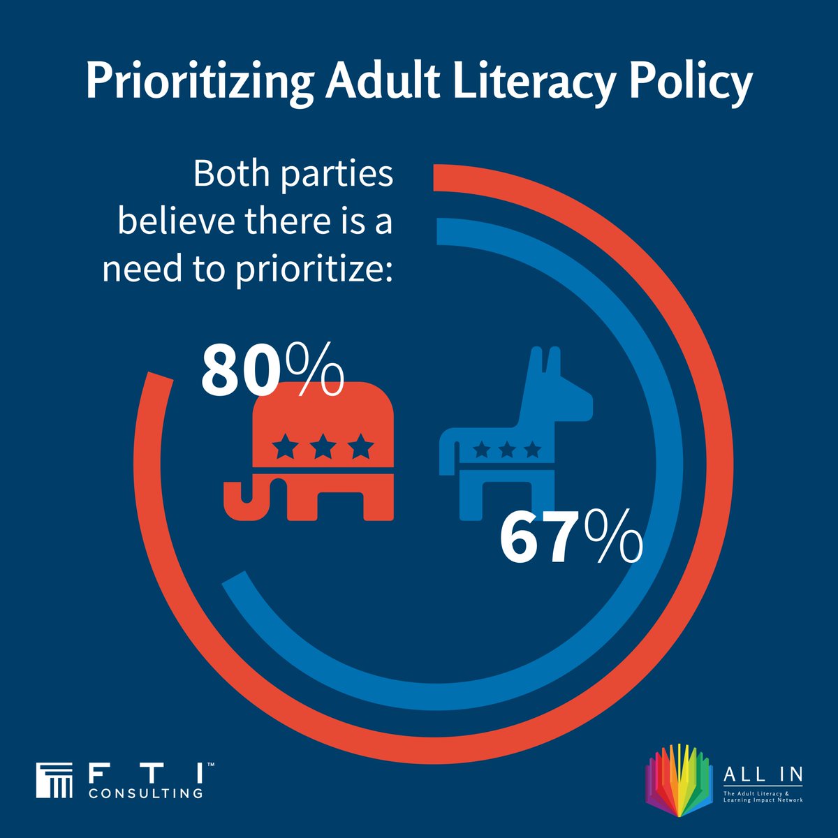 The more awareness there is amongst policy influencers on the scale of the issues around adult literacy, the more likely they are to invest in necessary change. Learn more about what policy influencers think in the DC Policy Influencer Survey Report: allinliteracy.org/reports/