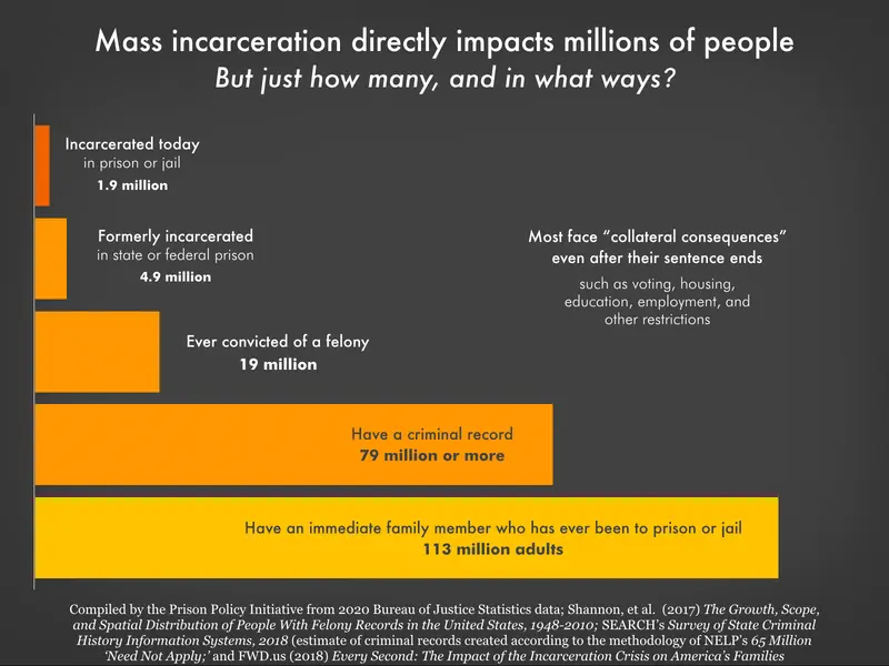 PrisonPolicy's tweet photo. The harms of mass incarceration do not just affect people behind bars.

It has far-reaching consequences that drastically alter the lives of far too many Americans. https://t.co/pImRDKJw1a