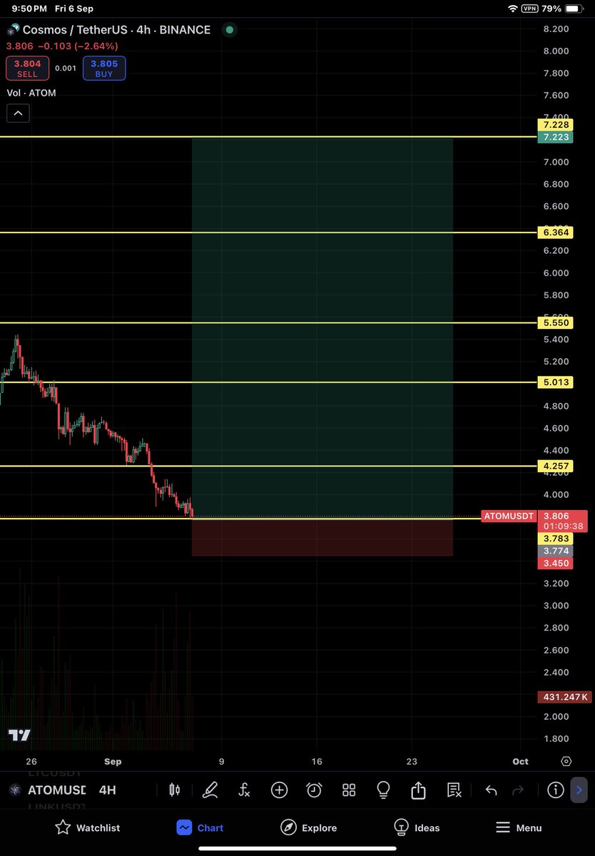 RishuMaxx's tweet photo. #ATOM #Cosmos #atomusdt #ATOM #atomusd #btcdump #BTCUSDT #btc #Bitcoin #ETH #Ethereum https://t.co/qn4yeNomEE