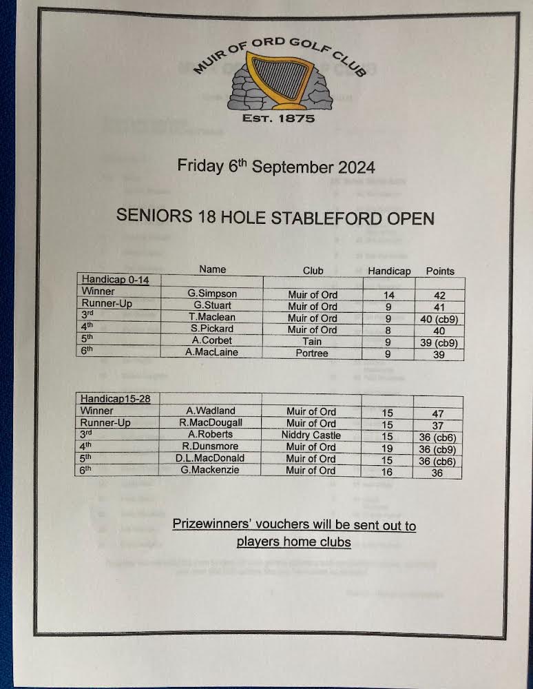 Our last Seniors Open of the season was played today with 126 players playing. Thank you to everyone who played.

Well done to all prize winners. Vouchers will be posted out to players home club.

Full results are available to view on HowDidiDo.