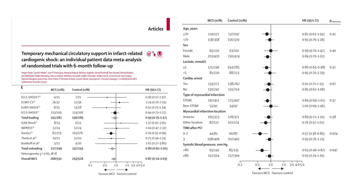 Temporary mechanical circulatory support in AMICS
🪦 early use of active #MCS devices (regardless of type) does not improve mortality + ⬆️ major bleeding/vascular complications
⏱️benefit of early MCS only in STEMI if no risk of hypoxic BI: selected pts?
🖇️ bit.ly/4cT9J3z