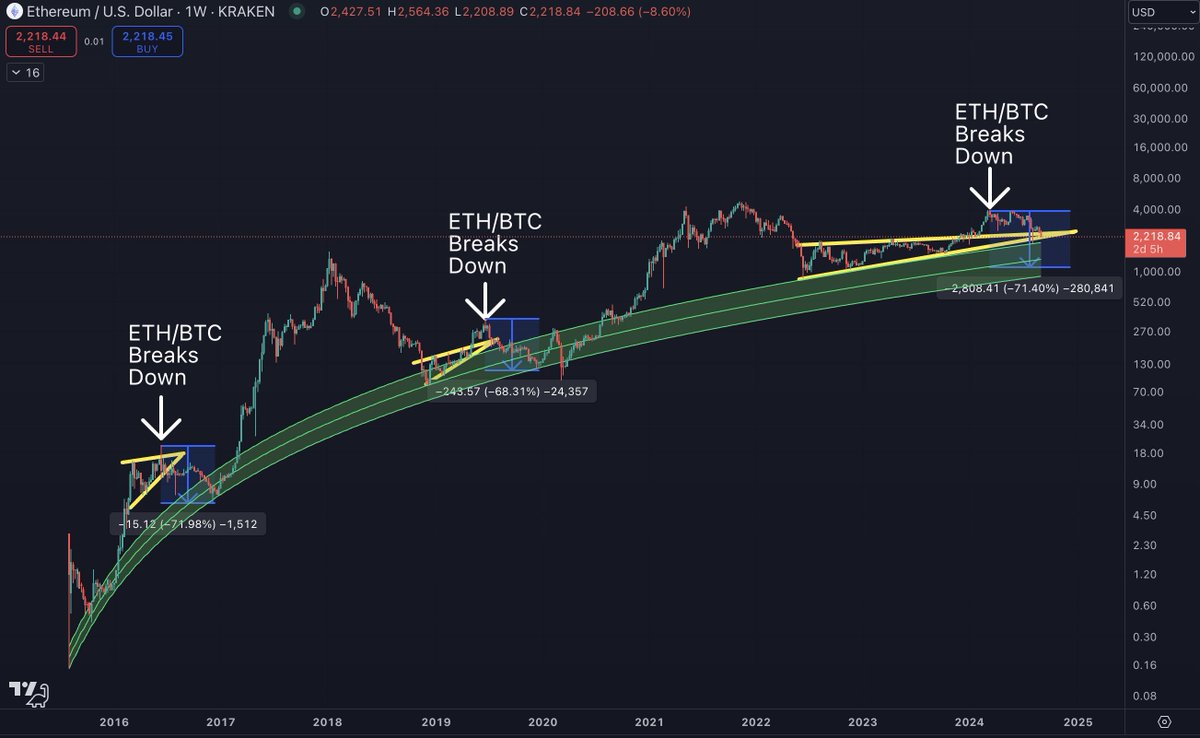 You can see how #ETH continues to follow its 2016 and 2019 paths quite closely. 

#ETH / #BTC breaking down was the warning signal.

This time is not different.