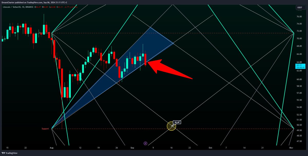 crypto_azylus's tweet photo. $LTC has been strong but it is starting to shit itself. If it can't get back in the triangle, expect $50 THIS MONTH.
#LTC #Litecoin #LTCTechnicalAnalysis #LitecoinPricePrediction #LTCUSDT #LitecoinTA #LTCTrade #LitecoinPriceUpdate