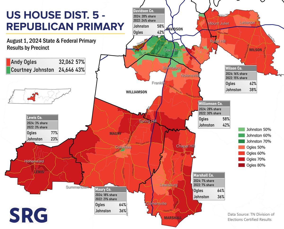 StonesRiverGrp's tweet image. Certified results were released for the primary election on Aug. 1st, including the race in #TN's Fifth District in which Rep. Andy Ogles defeated Nashville Metro Councilwoman Courtney Johnston. @htmldon's map illustrates how strongly each candidate performed in each precinct.