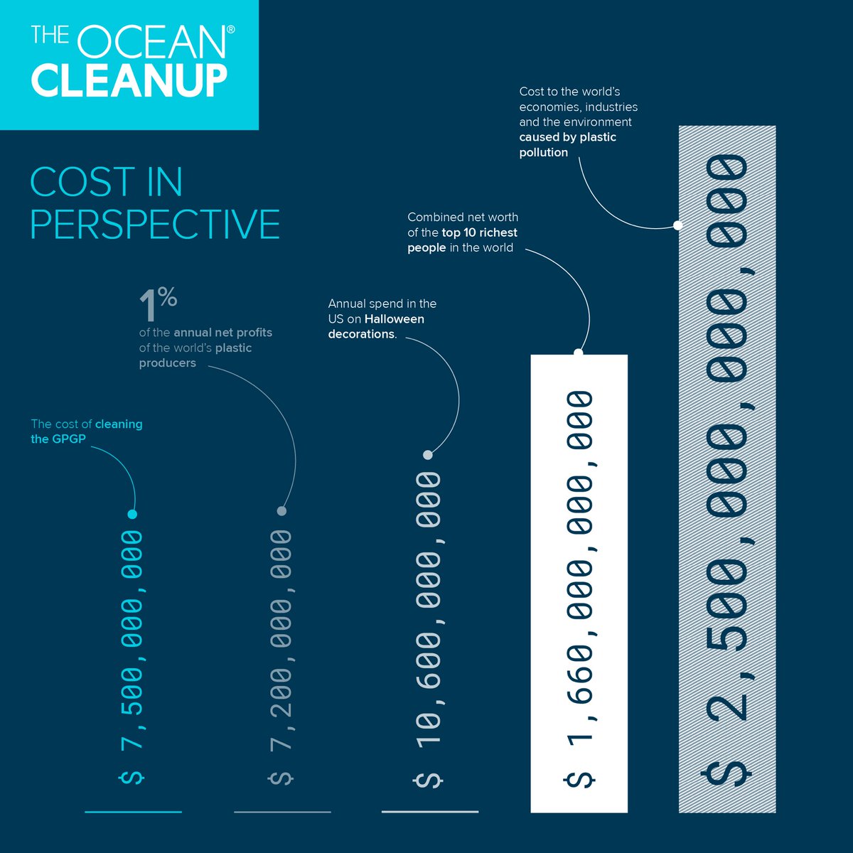 The real-world performance of System 03 during past 12 months has demonstrated that the Great Pacific Garbage Patch can be cleaned in 10 years’ time, at a cost of 7.5 billion dollars.