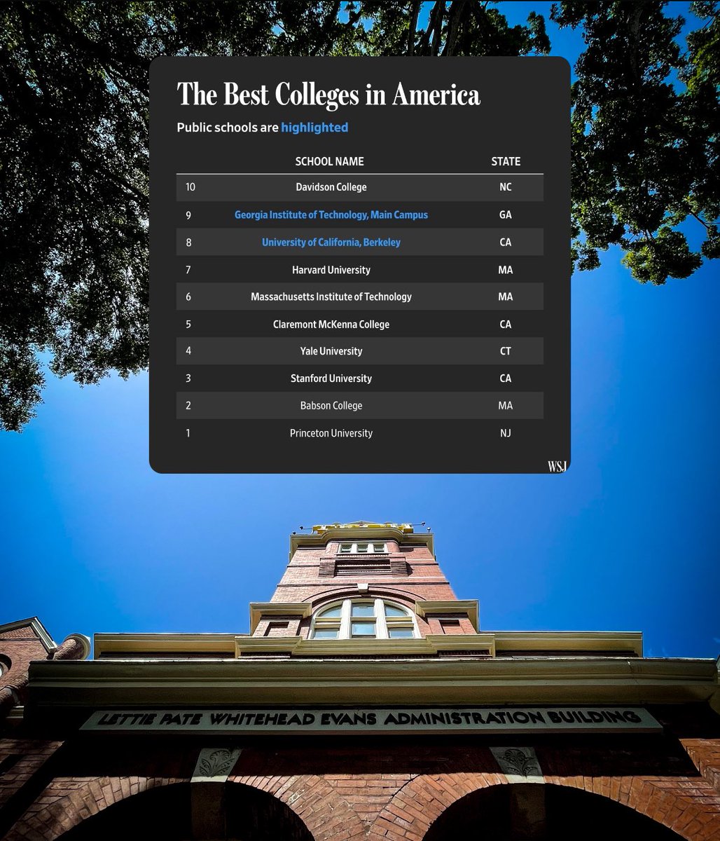 Georgia Tech (@georgiatech) on Twitter photo The latest <a href="/WSJ/">The Wall Street Journal</a> Best Colleges in America list has Georgia Tech ranked as the No. 2 public institution and a top-10 overall university in the country 💪🐝 The latest <a href="/WSJ/">The Wall Street Journal</a> Best Colleges in America list has Georgia Tech ranked as the No. 2 public institution and a top-10 overall university in the country 💪🐝