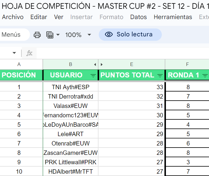 HD4lbert's tweet image. # CLASIFICADO AL DÍA 2 #

Top10 en el día 1 de la Master Cup

Resultados increíbles 2-4-2-2-8

El último game ya era full chill sin jugar practicamente porque estaba más que clasificado

Me he sentido bastante cómodo, mañana vamos a por más !!! :D