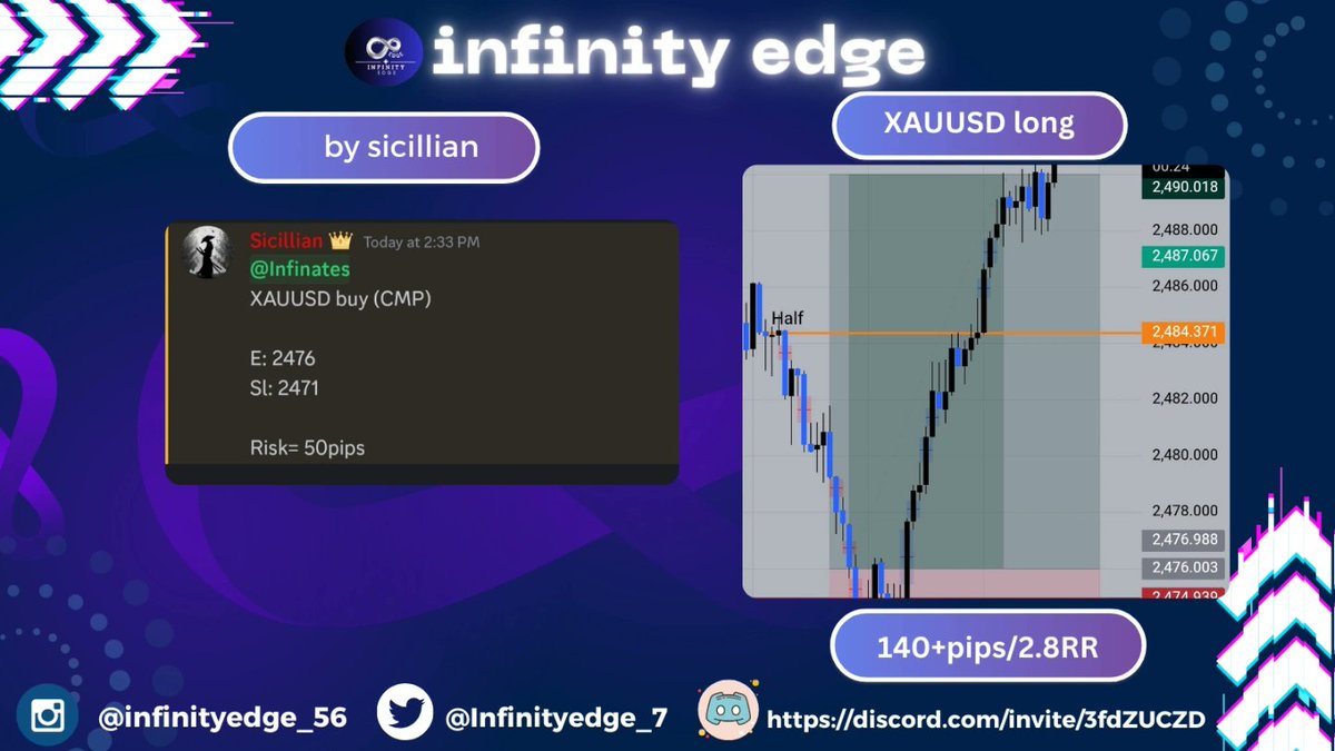 Infinityedge_7's tweet photo. XAUUSD LONG 2.8RR🔒
Trade shared at infinity edge for free 
.
#forex #freesignal #XAUUSD #infinityedge #GOLD https://t.co/f4K7twJLfs