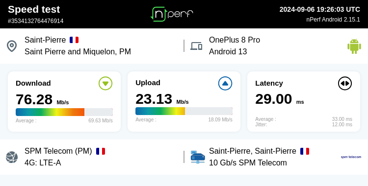 Energix's tweet image. ↓76275 kb/s ↑23133 kb/s, ⇄ 29 ms / mobile:SPM Telecom / #OnePlus8Pro / #nPerf v2.15.1 / #4GSPMTelecom #SPMTelecom