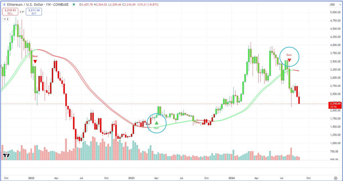 thehumbleoracle's tweet image. Ethereum $ETH bull market 2023 -2024.  🪦☠️
Indicator :  maxsi.io

#Ethereum #ETH #Bitcoin #crypto #trading #tradingview