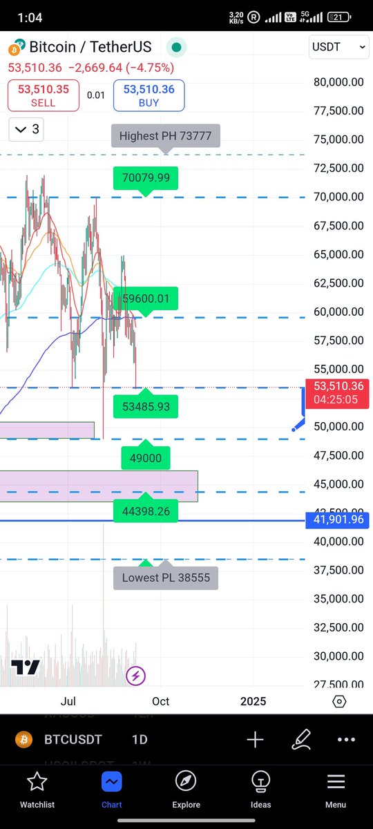 Coin is dead. 🤣🤣🤣🤣. 
Long or Short. Game Difficult