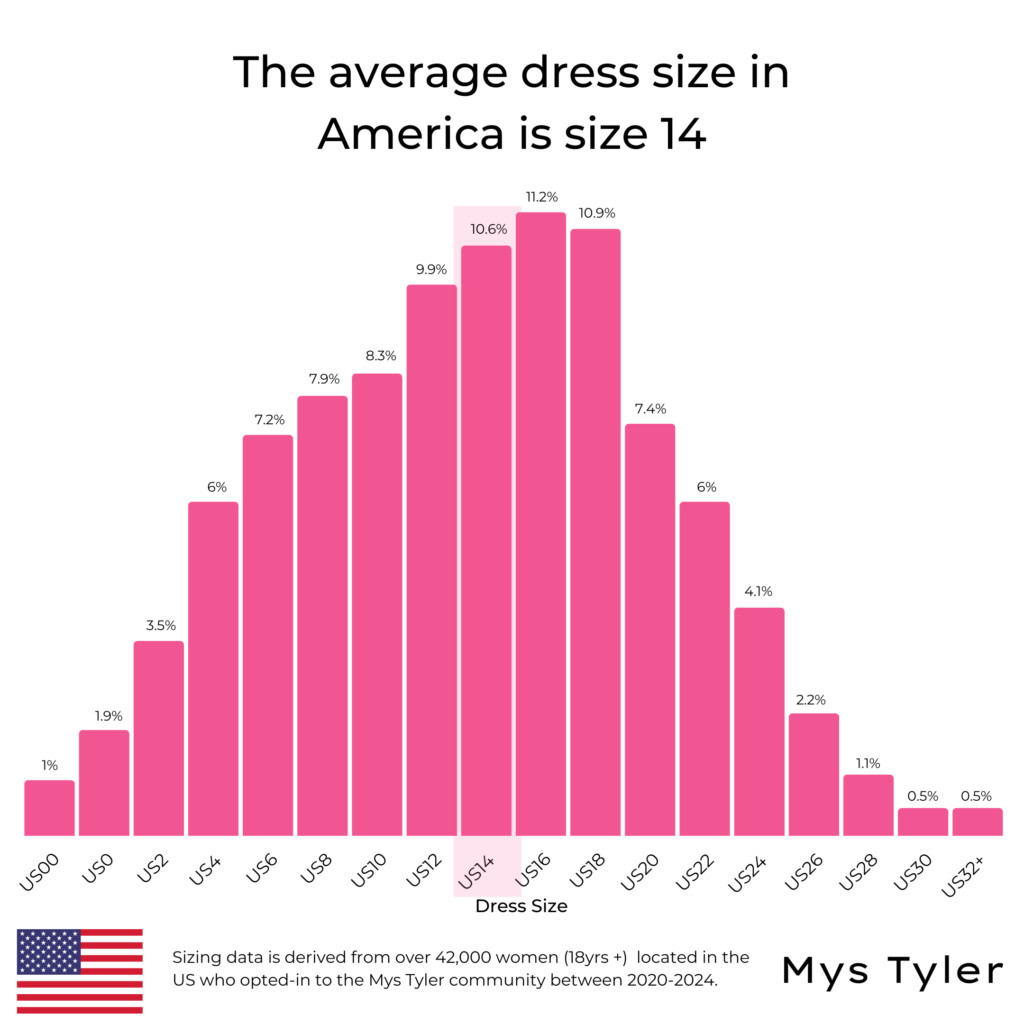 Earlier this year, Vogue Business published a study on size-inclusivity at AW24, classifying looks as straight size (0-4), mid-size (6-12) and plus size (14+). Their study showed that a dismal 0.8% of looks at New York Fashion Week were plus size. Will ... thecurvyfashionista.com/average-americ…