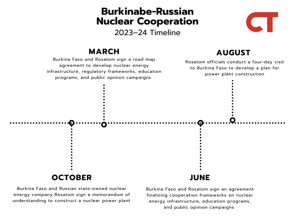 NEW | Burkina Faso is continuing to advance its nuclear energy power plant  goals with Russian support. The engagement highlights Russia's strategy of  using nuclear energy diplomacy across Africa to strengthen its