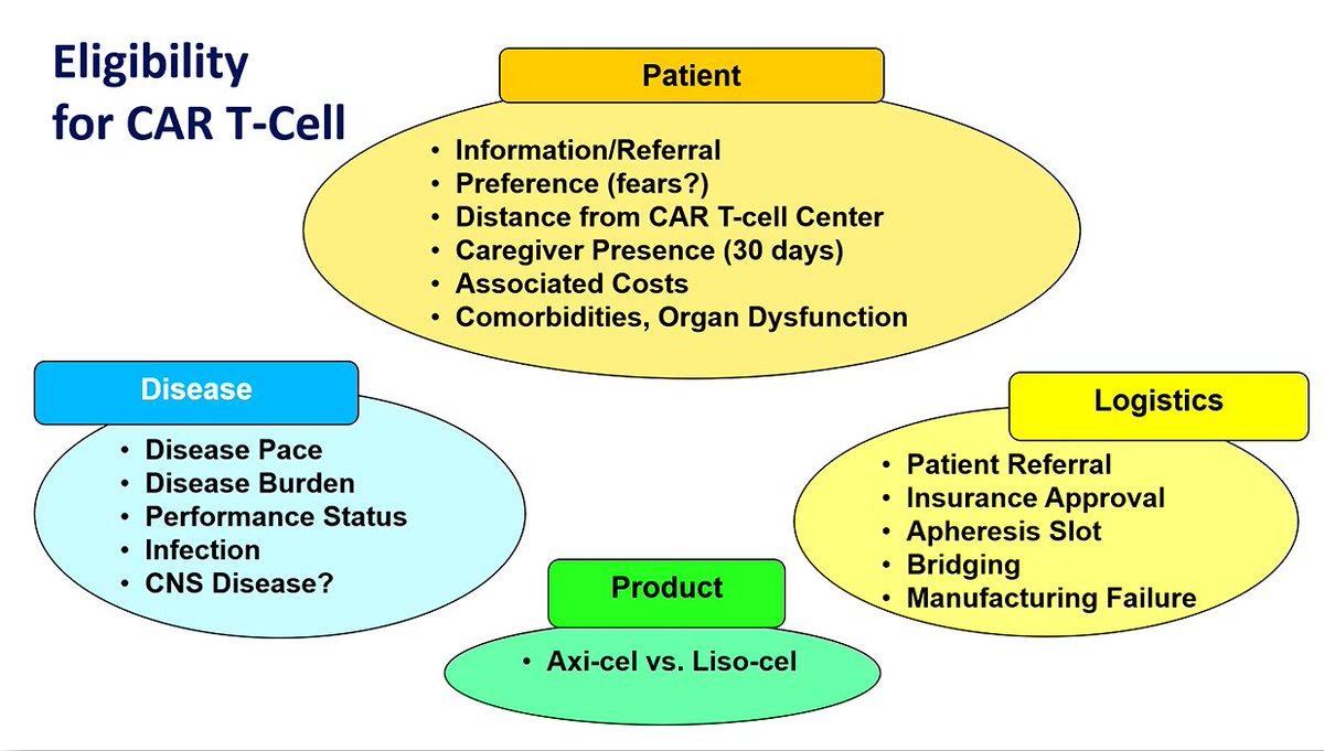 lymphomahub's tweet photo. CONGRESS | #SOHO2024
@gilles_salles @MSKCancerCenter discusses how to sequence therapies in R/R DLBCL, with the aim to optimize the chance of cure; concluding with a look to the future landscape and the possibility of achieving a cure amongst a substantial fraction of patients.
#lymsm #lymphoma