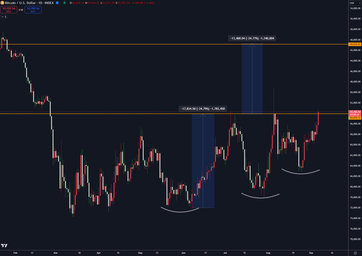 RedPillMarkets's tweet photo. Three "rising" valleys. 📈🙃 $BTC #Bitcoin https://t.co/MPR8X8jS10