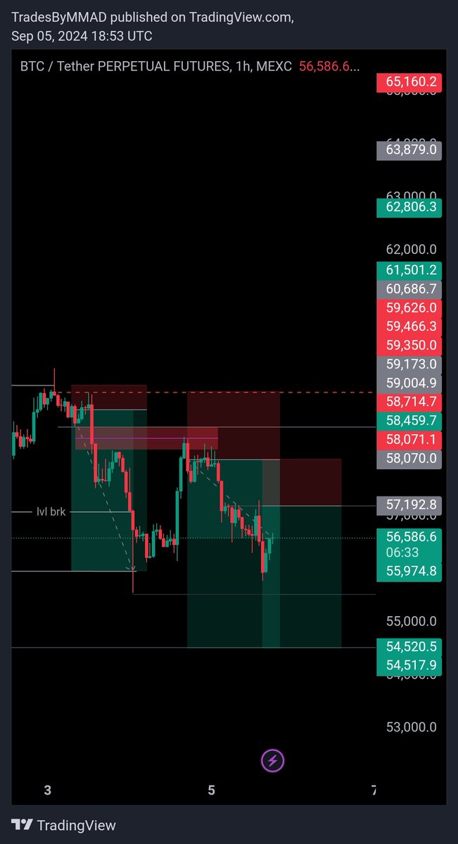 Tradesbymmad's tweet photo. It takes precision to do this level of stacking
$BTC
Everything Is TA 
That's the point. It's all TA https://t.co/6LbmdhYsFk