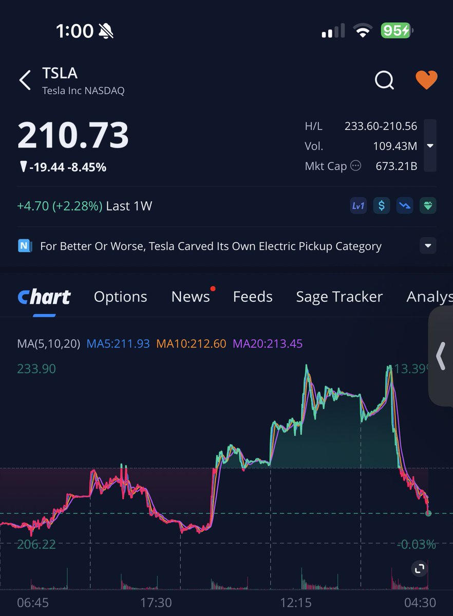 optionscjp's tweet photo. What a week full of emotions for Tesla investors.. my gosh..
$TSLA https://t.co/dH4WXxzyVL