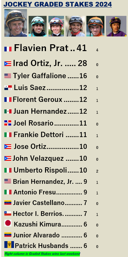 Jockey Graded Stakes

Flavien Prat has won 40+ Graded Stakes four straight years.

Prat led all riders with eight Gr Stakes in August and seven in July. <a href="/PegramBrad/">Brad Pegram</a> 

His 15 Graded Stakes the past couple months are nine more than the next rider.