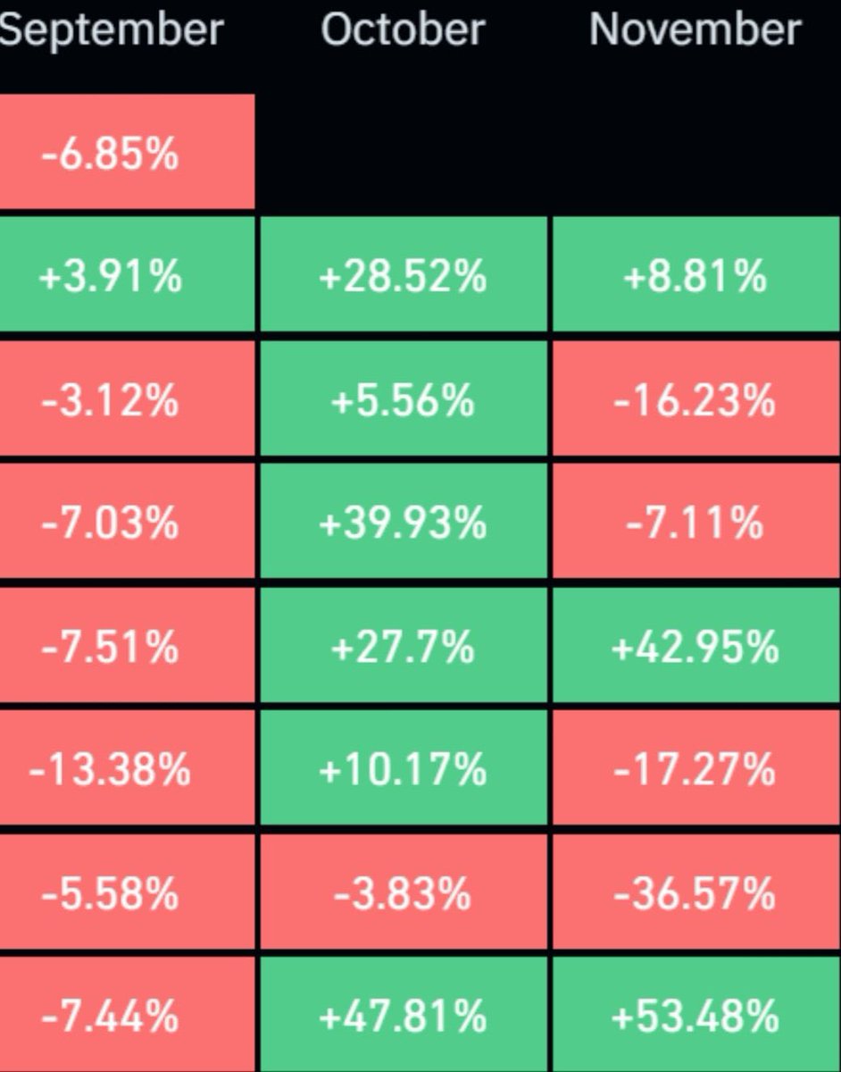 #Bitcoin - You don't get an #uptober without a sadtember