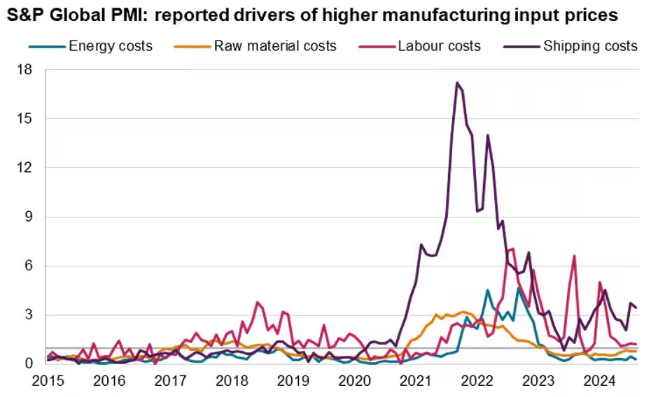 wpma1929's tweet photo. MANUFACATURING SLOWING DOWN? ... The Manufacturing PMI for August signaled a deterioration of operating conditions for a second successive month. The decline was the steepest since last December.  Read the report: https://t.co/kajBvgrx99 https://t.co/UMuZrLlvfb