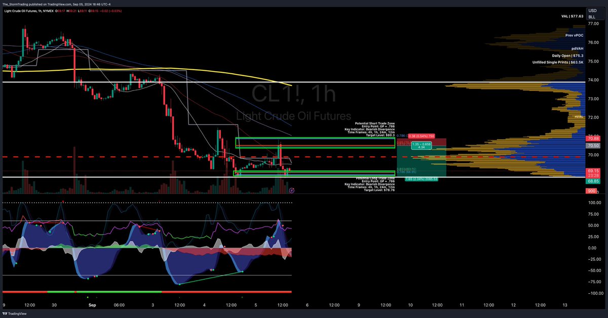 TheStormTrading's tweet photo. $CL1! / #OIL | 1H Trade Setup Update

🔴 Short Position:
- Entry: 77.10 (0.65 Fibonacci Level)
- Stop Loss: 77.48
- Take Profit: 73.65

● Current Status: CL1 is trading below the Value Area Low (VAL) and is attempting to break above the 21-period moving average.

● Technical Indicators: Bullish Divergence: Rising momentum and money flow. Stochastic RSI: Currently low, indicating potential for upward movement. MACD: Histogram shows reduced bearish momentum; MACD line remains below the signal line, confirming a bearish trend in the short term. Volume Profile: Low trading volume near the current price suggests limited buying interest.

● Outlook: Despite the bearish indicators, the long position anticipates a move above the 21-period moving average. Be cautious of any sustained break below the entry level, and use the stop loss at 77.48 to manage risk.