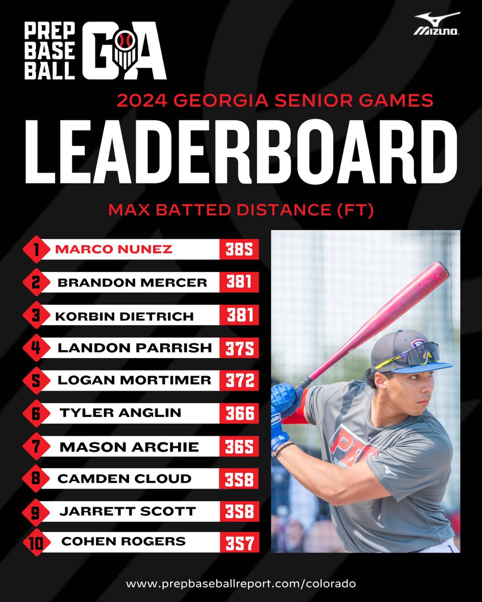 Prep Baseball Georgia (@prepbaseballga) on Twitter photo ๐๐ฒ๐ผ๐ฟ๐ด๐ถ๐ฎ ๐ฆ๐ฒ๐ป๐ถ๐ผ๐ฟ ๐๐ฎ๐บ๐ฒ๐: ๐ง๐ฟ๐ฎ๐ฐ๐ธ๐บ๐ฎ๐ป ๐๐ถ๐น๐ฒ๐ ๐
+ From max fastball to max distance during BP, <a href="/TrackManBB/">Trackman Baseball</a> had us covered at #GASeniorGames24. Check out spin rates, max EV's, & more.
๐๐๐น๐น ๐๐ฒ๐ฎ๐ฑ๐ฒ๐ฟ๐ฏ๐ผ๐ฎ๐ฟ๐ฑ๐: loom.ly/GDcah7Y ๐๐ฒ๐ผ๐ฟ๐ด๐ถ๐ฎ ๐ฆ๐ฒ๐ป๐ถ๐ผ๐ฟ ๐๐ฎ๐บ๐ฒ๐: ๐ง๐ฟ๐ฎ๐ฐ๐ธ๐บ๐ฎ๐ป ๐๐ถ๐น๐ฒ๐ ๐
+ From max fastball to max distance during BP, <a href="/TrackManBB/">Trackman Baseball</a> had us covered at #GASeniorGames24. Check out spin rates, max EV's, & more.
๐๐๐น๐น ๐๐ฒ๐ฎ๐ฑ๐ฒ๐ฟ๐ฏ๐ผ๐ฎ๐ฟ๐ฑ๐: loom.ly/GDcah7Y