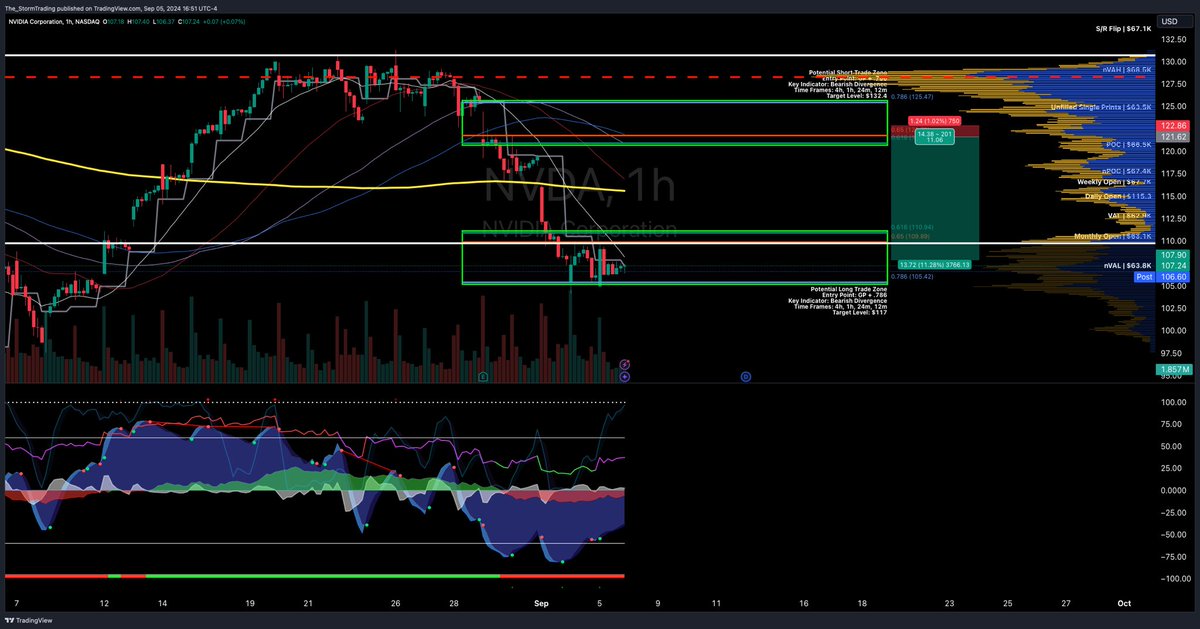 TheStormTrading's tweet photo. $NVDA / #NVIDIA | 1H Trade Setup Update

🔴 Short Position:
- Entry: 109.60 (0.65 Fibonacci Level)
- Stop Loss: 106.33
- Take Profit: 131.86

● Current Status: NVIDIA (NVDA) has broken below the 200-period moving average and is currently trying to find support at a high-volume node in the middle of the range.

● Technical Indicators: Falling Momentum: Momentum is declining, signaling caution. Rising Money Flow and VWAP: Both are increasing, indicating potential support levels. Stochastic RSI: Bottoming, suggesting the potential for upward movement.

● Outlook: This long trade aims for a move towards 131.86. Monitor closely for support around the high-volume node. The rising money flow and VWAP, combined with the bottoming Stochastic RSI, suggest a possible reversal if support is confirmed.