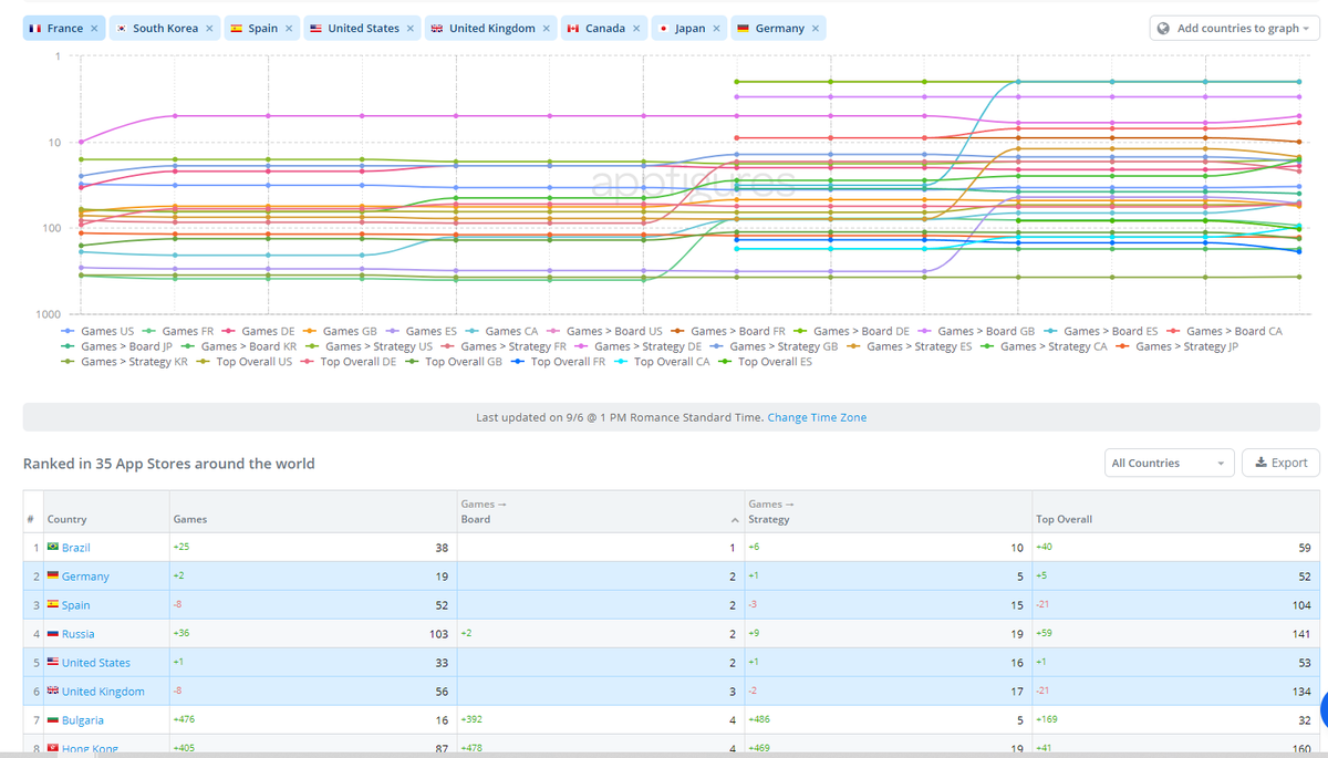 Exciting news! 🤩

We’re happy to announce that on September 3rd, the mobile version of #Ozymandias (porting services provided by us 😎 ), was officially released. 

Now it’s #featured on the <a href="/Apple/">Apple</a> Appstore and ranks in the #Top3 paid games in the board games category in the