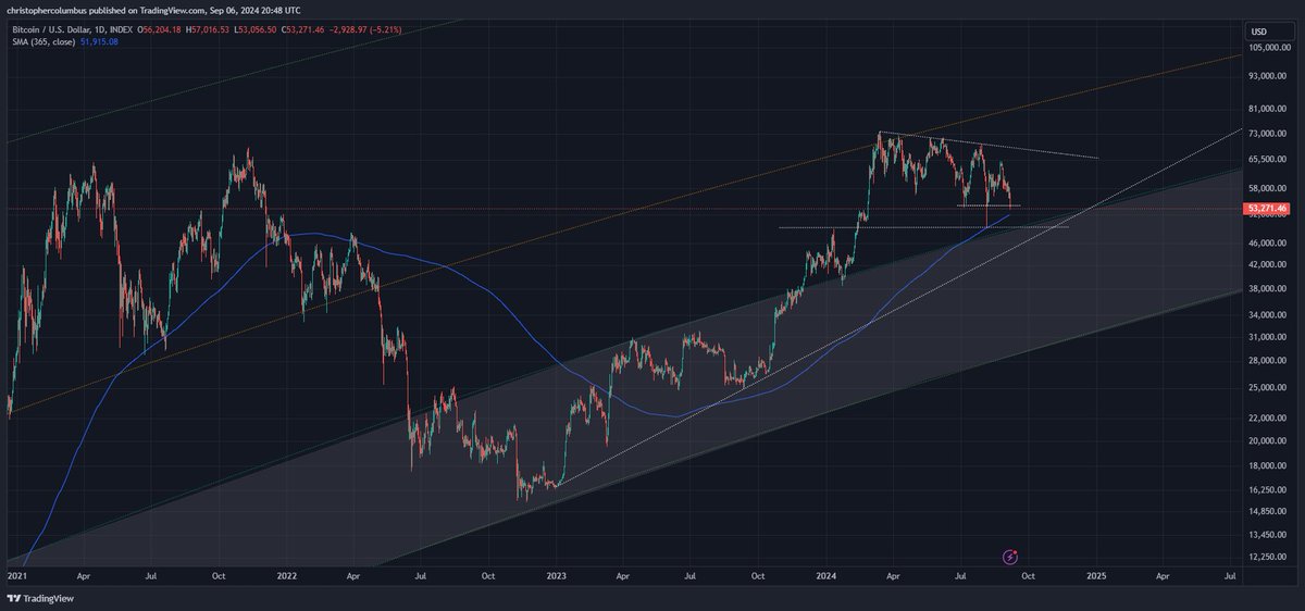 #BTC 1 year moving average coming up fast...