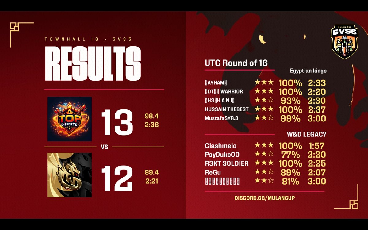 Results 👇
<a href="/MulanCup/">Mulan Cup</a> Ro 16 Vs <a href="/WDLEGACY1/">W&D LEGACY</a> 
Gg