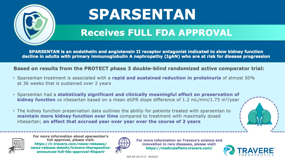 International Society of Glomerular Disease (@isgdtweets) on Twitter photo Congrats to <a href="/TravereRare/">Travere Therapeutics</a>, and to our many colleagues who worked on the PROTECT trial, on the full approval for sparsentan announced today!
More info on the approval: ir.travere.com/news-releases/…
More info on Travere’s science and innovation in rare diseases: medicalaffairs.travere.com Congrats to <a href="/TravereRare/">Travere Therapeutics</a>, and to our many colleagues who worked on the PROTECT trial, on the full approval for sparsentan announced today!
More info on the approval: ir.travere.com/news-releases/…
More info on Travere’s science and innovation in rare diseases: medicalaffairs.travere.com